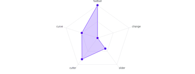 LineChart - radar