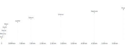 TransformContext - planet-distances